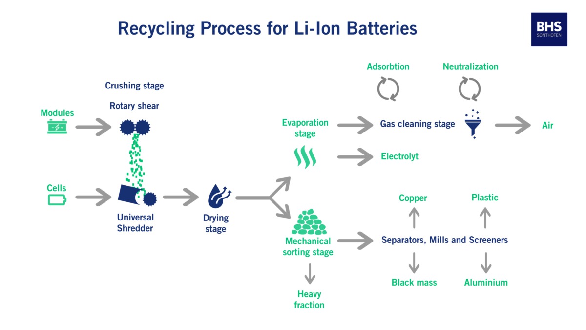 Gefahren beim Recycling von Lithium-Ionen-Batterien sicher vermeiden -  recovery